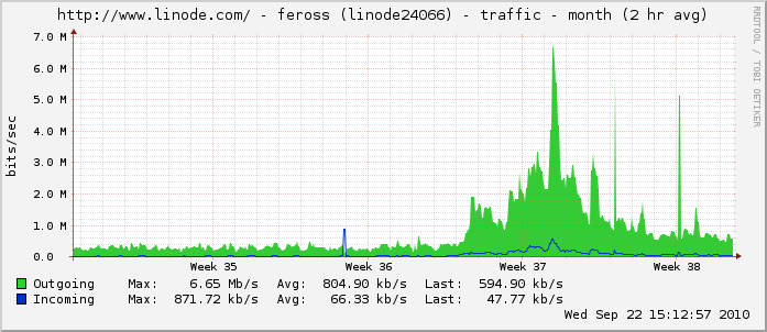 My Network Traffic - Last 30 Days