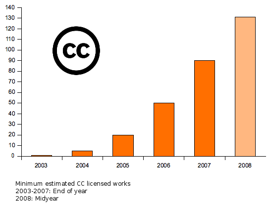 Number of Creative Commons liscensed works, plotted over time