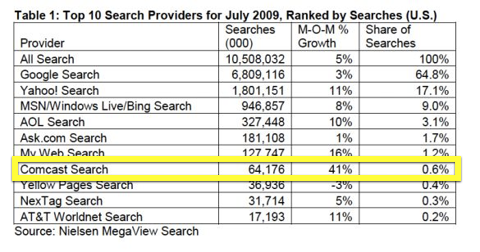 Comcast had 41% month-over-month search market share growth.