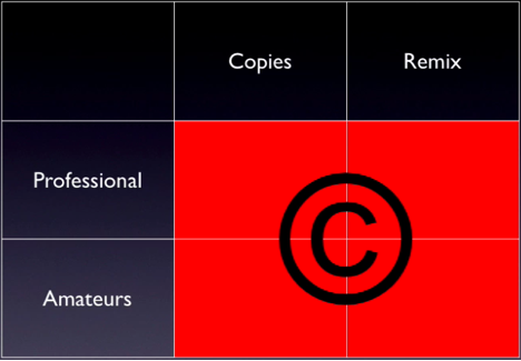 The current copyright situation for digital media. Neither professionals nor amateurs are allowed to copy or remix existing copyrighted works. (Photo courtesy Lessig).