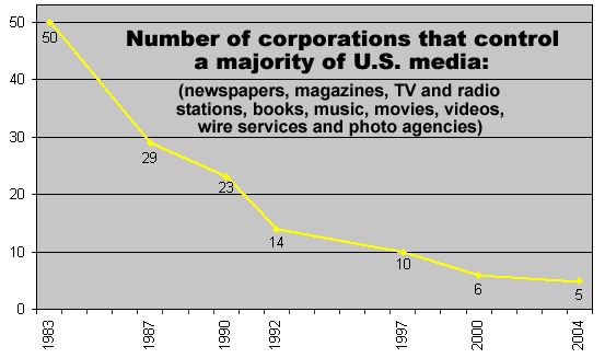 Number of Corporations that own the majority of U.S. media
